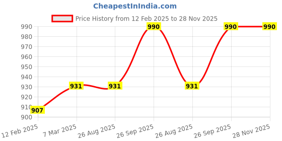 industrybuying.com RS Pro Thick Film SMD Resistor Power Rating 0.1W, Resistance 10.7k Model No 7170982 (Pack of 5000 Piece) rs pro Price History Graph from 12 Feb 2025 to 28 Nov 2025