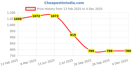 industrybuying.com RS Pro Thick Film SMD Resistor Power Rating 0.1W, Resistance 10k Model No 7134185 (Pack of 5000 Piece) rs pro Price History Graph from 13 Feb 2025 to 4 Dec 2025