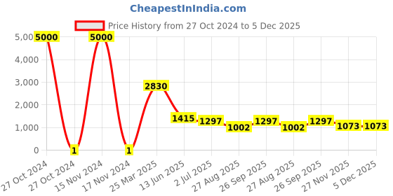industrybuying.com RS Pro Thick Film SMD Resistor Power Rating 0.1W, Resistance 115kΩ Model No 7171285 rs pro Price History Graph from 27 Oct 2024 to 4 Dec 2025