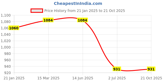 industrybuying.com RS Pro Thick Film SMD Resistor Power Rating 0.1W, Resistance 1.2 Model No 7134037 (Pack of 5000 Piece) rs pro Price History Graph from 21 Jan 2025 to 21 Oct 2025