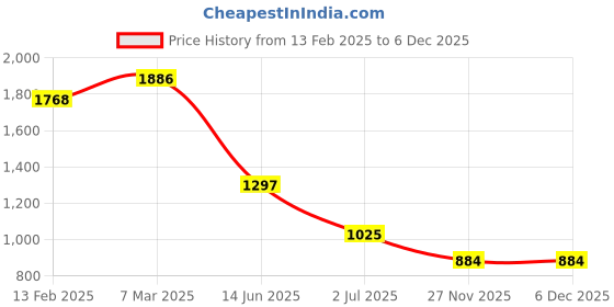 industrybuying.com RS Pro Thick Film SMD Resistor Power Rating 0.1W, Resistance 120k Model No 7134239 (Pack of 5000 Piece) rs pro Price History Graph from 13 Feb 2025 to 5 Dec 2025