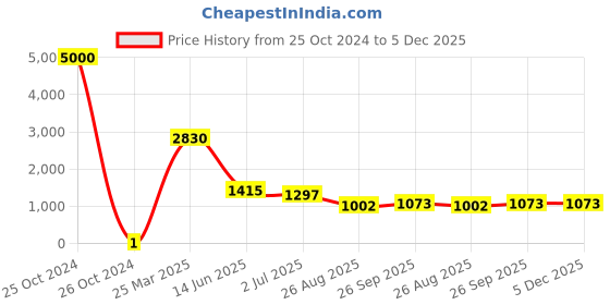 industrybuying.com RS Pro Thick Film SMD Resistor Power Rating 0.1W, Resistance 120kΩ Model No 8049019 rs pro Price History Graph from 25 Oct 2024 to 5 Dec 2025