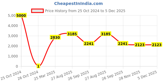 industrybuying.com RS Pro Thick Film SMD Resistor Power Rating 0.1W, Resistance 12.1kΩ Model No 7170991 rs pro Price History Graph from 25 Oct 2024 to 5 Dec 2025