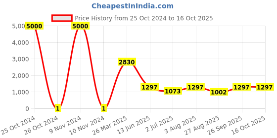 industrybuying.com RS Pro Thick Film SMD Resistor Power Rating 0.1W, Resistance 121Ω Model No 7170392 rs pro Price History Graph from 25 Oct 2024 to 16 Oct 2025