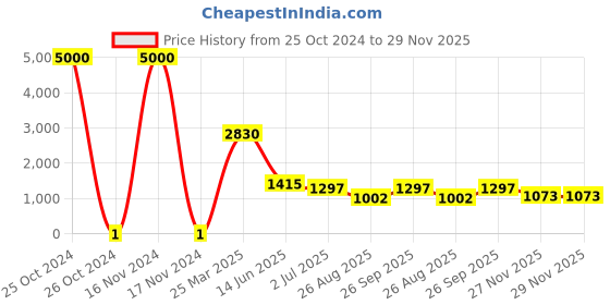 industrybuying.com RS Pro Thick Film SMD Resistor Power Rating 0.1W, Resistance 12.7kΩ Model No 7171008 rs pro Price History Graph from 25 Oct 2024 to 29 Nov 2025