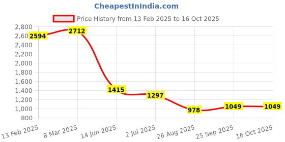 industrybuying.com RS Pro Thick Film SMD Resistor Power Rating 0.1W, Resistance 130k Model No 8049012 (Pack of 5000 Piece) rs pro Price History Graph from 13 Feb 2025 to 16 Oct 2025