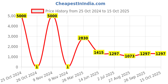 industrybuying.com RS Pro Thick Film SMD Resistor Power Rating 0.1W, Resistance 130Ω Model No 8048779 rs pro Price History Graph from 25 Oct 2024 to 15 Oct 2025