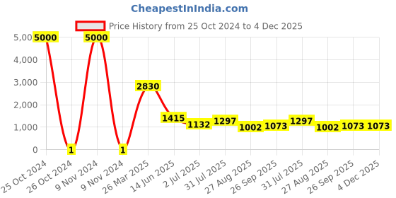 industrybuying.com RS Pro Thick Film SMD Resistor Power Rating 0.1W, Resistance 140kΩ Model No 7171317 rs pro Price History Graph from 25 Oct 2024 to 4 Dec 2025