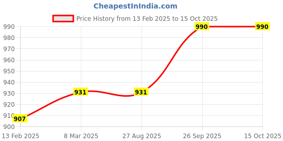 industrybuying.com RS Pro Thick Film SMD Resistor Power Rating 0.1W, Resistance 147k Model No 7171314 (Pack of 5000 Piece) rs pro Price History Graph from 13 Feb 2025 to 15 Oct 2025