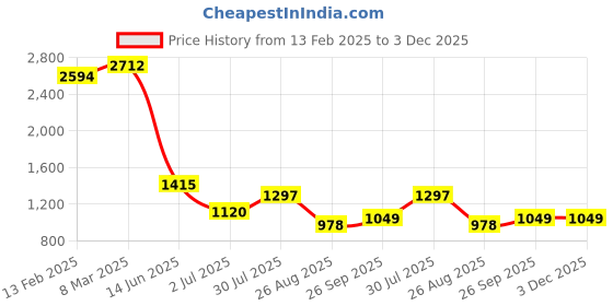 industrybuying.com RS Pro Thick Film SMD Resistor Power Rating 0.1W, Resistance 14k Model No 7171014 (Pack of 5000 Piece) rs pro Price History Graph from 13 Feb 2025 to 3 Dec 2025