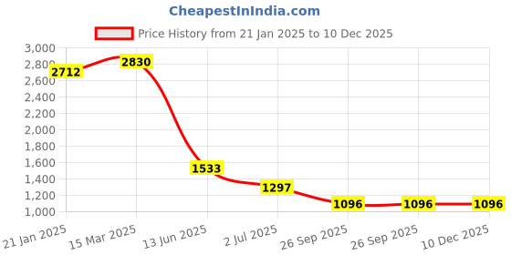 industrybuying.com RS Pro Thick Film SMD Resistor Power Rating 0.1W, Resistance 1.5 Model No 7169800 (Pack of 5000 Piece) rs pro Price History Graph from 21 Jan 2025 to 10 Dec 2025