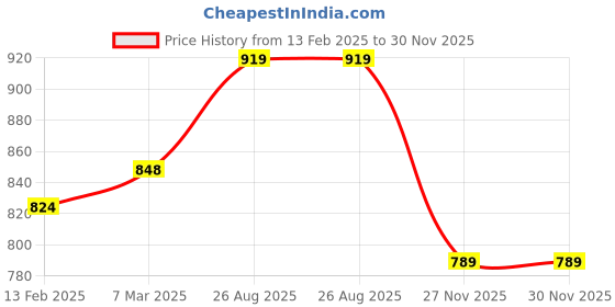 industrybuying.com RS Pro Thick Film SMD Resistor Power Rating 0.1W, Resistance 150k Model No 7134232 (Pack of 5000 Piece) rs pro Price History Graph from 13 Feb 2025 to 30 Nov 2025
