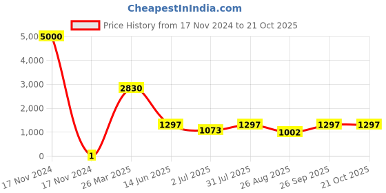 industrybuying.com RS Pro Thick Film SMD Resistor Power Rating 0.1W, Resistance 15Ω Model No 8048700 rs pro Price History Graph from 17 Nov 2024 to 21 Oct 2025