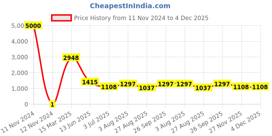 industrybuying.com RS Pro Thick Film SMD Resistor Power Rating 0.1W, Resistance 1.65kΩ Model No 7170730 rs pro Price History Graph from 11 Nov 2024 to 4 Dec 2025