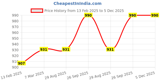 industrybuying.com RS Pro Thick Film SMD Resistor Power Rating 0.1W, Resistance 1.96k Model No 7170755 (Pack of 5000 Piece) rs pro Price History Graph from 13 Feb 2025 to 5 Dec 2025