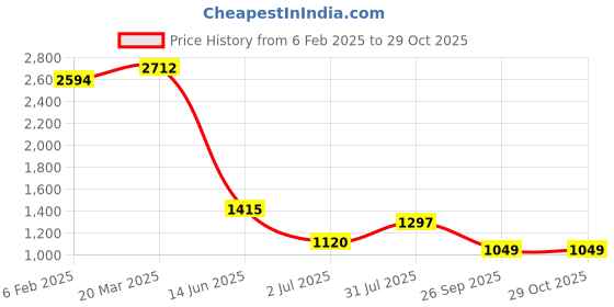 industrybuying.com RS Pro Thick Film SMD Resistor Power Rating 0.1W, Resistance 2 Model No 7169844 (Pack of 5000 Piece) rs pro Price History Graph from 6 Feb 2025 to 28 Oct 2025