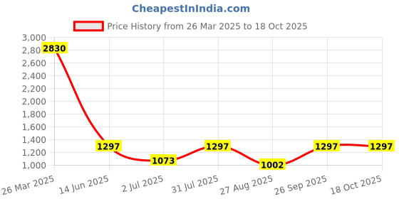 industrybuying.com RS Pro Thick Film SMD Resistor Power Rating 0.1W, Resistance 20Ω Model No 8048713 rs pro Price History Graph from 26 Mar 2025 to 18 Oct 2025