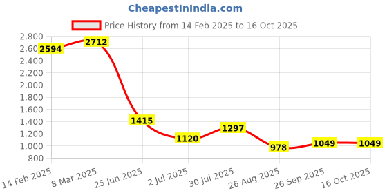 industrybuying.com RS Pro Thick Film SMD Resistor Power Rating 0.1W, Resistance 210k Model No 7171367 (Pack of 5000 Piece) rs pro Price History Graph from 14 Feb 2025 to 16 Oct 2025