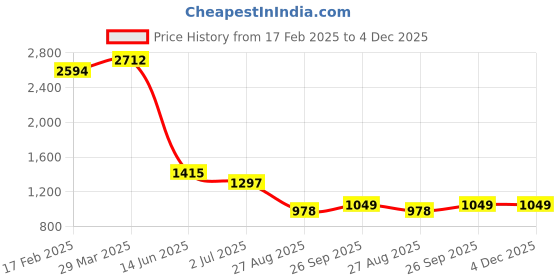 industrybuying.com RS Pro Thick Film SMD Resistor Power Rating 0.1W, Resistance 2.21k Model No 7170765 (Pack of 5000 Piece) rs pro Price History Graph from 17 Feb 2025 to 4 Dec 2025