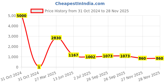 industrybuying.com RS Pro Thick Film SMD Resistor Power Rating 0.1W, Resistance 2.2Ω Model No 7134043 rs pro Price History Graph from 31 Oct 2024 to 27 Nov 2025