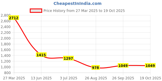 industrybuying.com RS Pro Thick Film SMD Resistor Power Rating 0.1W, Resistance 27 Model No 8048722 (Pack of 5000 Piece) rs pro Price History Graph from 27 Mar 2025 to 17 Oct 2025