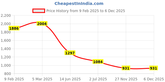 industrybuying.com RS Pro Thick Film SMD Resistor Power Rating 0.1W, Resistance 270k Model No 7134248 (Pack of 5000 Piece) rs pro Price History Graph from 9 Feb 2025 to 6 Dec 2025