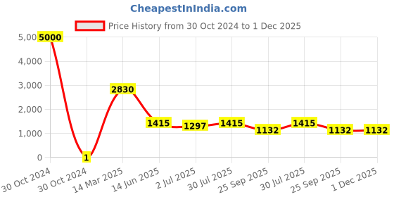 industrybuying.com RS Pro Thick Film SMD Resistor Power Rating 0.1W, Resistance 270kΩ Model No 8049038 rs pro Price History Graph from 30 Oct 2024 to 1 Dec 2025