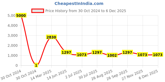industrybuying.com RS Pro Thick Film SMD Resistor Power Rating 0.1W, Resistance 27.4kΩ Model No 7171099 rs pro Price History Graph from 30 Oct 2024 to 5 Dec 2025