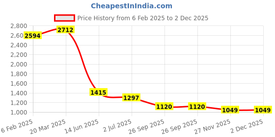industrybuying.com RS Pro Thick Film SMD Resistor Power Rating 0.1W, Resistance 2M Model No 1839564 (Pack of 5000 Piece) rs pro Price History Graph from 6 Feb 2025 to 2 Dec 2025