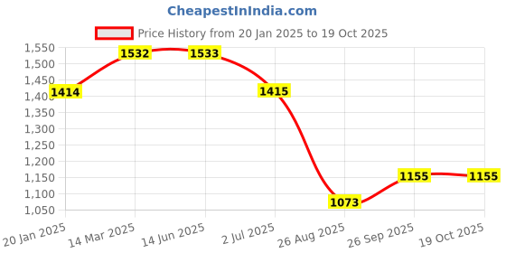 industrybuying.com RS Pro Thick Film SMD Resistor Power Rating 0.1W, Resistance 30 Model No 8048726 (Pack of 5000 Piece) rs pro Price History Graph from 20 Jan 2025 to 18 Oct 2025