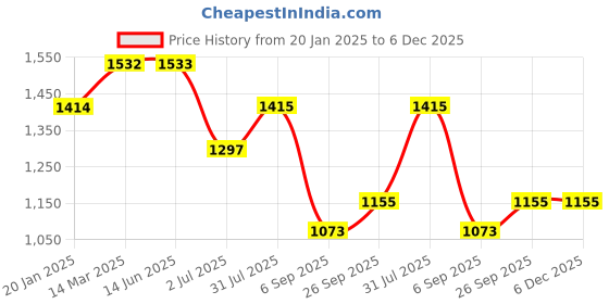 industrybuying.com RS Pro Thick Film SMD Resistor Power Rating 0.1W, Resistance 30.1k Model No 7171115 (Pack of 5000 Piece) rs pro Price History Graph from 20 Jan 2025 to 5 Dec 2025