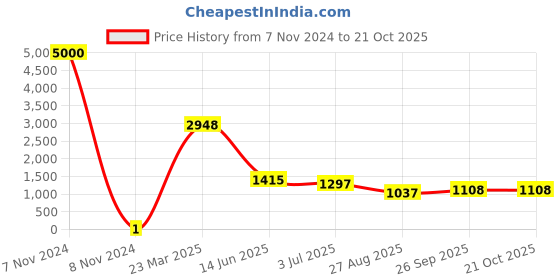 industrybuying.com RS Pro Thick Film SMD Resistor Power Rating 0.1W, Resistance 30.9kΩ Model No 7171118 rs pro Price History Graph from 7 Nov 2024 to 20 Oct 2025
