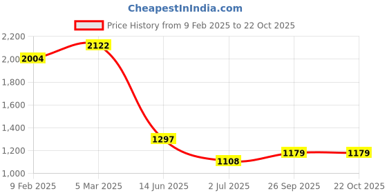 industrybuying.com RS Pro Thick Film SMD Resistor Power Rating 0.1W, Resistance 3.3 Model No 7134040 (Pack of 5000 Piece) rs pro Price History Graph from 9 Feb 2025 to 21 Oct 2025