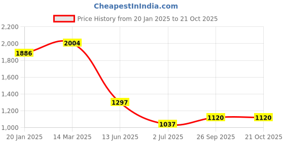 industrybuying.com RS Pro Thick Film SMD Resistor Power Rating 0.1W, Resistance 3.9 Model No 7134059 (Pack of 5000 Piece) rs pro Price History Graph from 20 Jan 2025 to 20 Oct 2025