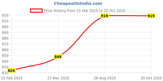 industrybuying.com RS Pro Thick Film SMD Resistor Power Rating 0.1W, Resistance 39 Model No 7134093 (Pack of 5000 Piece) rs pro Price History Graph from 15 Feb 2025 to 20 Oct 2025