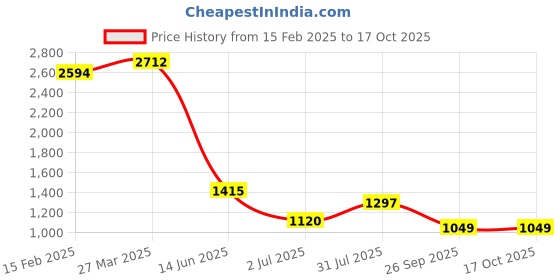 industrybuying.com RS Pro Thick Film SMD Resistor Power Rating 0.1W, Resistance 39k Model No 8048962 (Pack of 5000 Piece) rs pro Price History Graph from 15 Feb 2025 to 16 Oct 2025