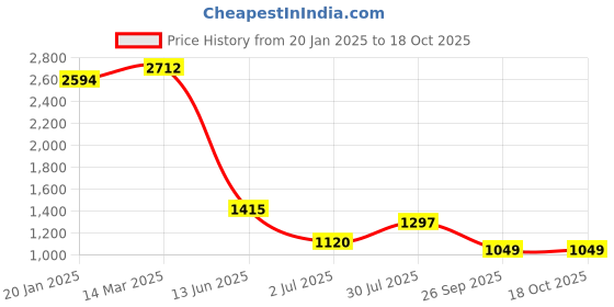 industrybuying.com RS Pro Thick Film SMD Resistor Power Rating 0.1W, Resistance 470k Model No 8049069 (Pack of 5000 Piece) rs pro Price History Graph from 20 Jan 2025 to 17 Oct 2025