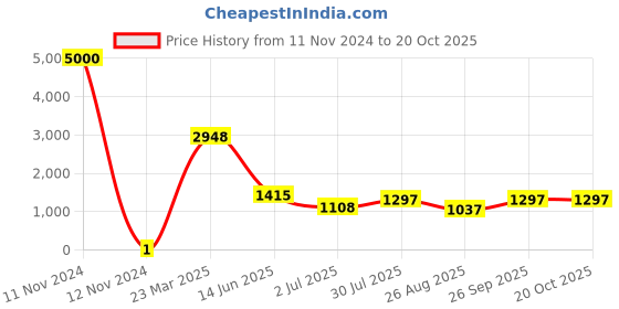 industrybuying.com RS Pro Thick Film SMD Resistor Power Rating 0.1W, Resistance 56.2Ω Model No 7170294 rs pro Price History Graph from 11 Nov 2024 to 19 Oct 2025