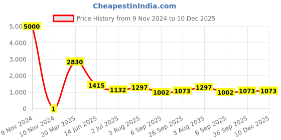 industrybuying.com RS Pro Thick Film SMD Resistor Power Rating 0.1W, Resistance 649Ω Model No 7170610 rs pro Price History Graph from 9 Nov 2024 to 10 Dec 2025