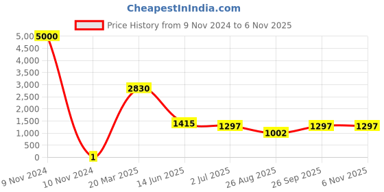industrybuying.com RS Pro Thick Film SMD Resistor Power Rating 0.1W, Resistance 820kΩ Model No 8049081 rs pro Price History Graph from 9 Nov 2024 to 3 Nov 2025