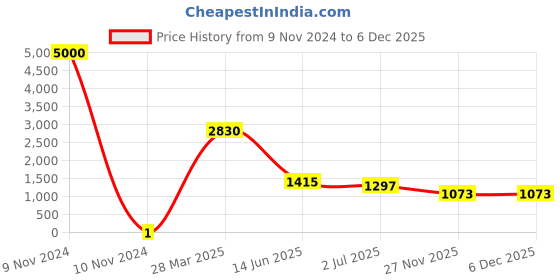industrybuying.com RS Pro Thick Film SMD Resistor Power Rating 0.1W, Resistance 91kΩ Model No 8048990 rs pro Price History Graph from 9 Nov 2024 to 6 Dec 2025