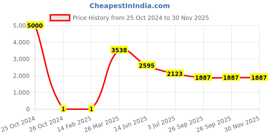 industrybuying.com RS Pro Thick Film SMD Resistor Power Rating 0.25W, Resistance 100Ω Model No 7131300 rs pro Price History Graph from 25 Oct 2024 to 30 Nov 2025