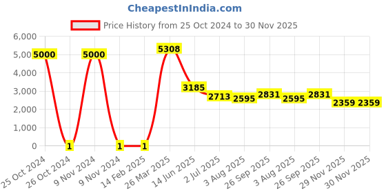industrybuying.com RS Pro Thick Film SMD Resistor Power Rating 0.25W, Resistance 100Ω Model No 8029539 rs pro Price History Graph from 25 Oct 2024 to 29 Nov 2025