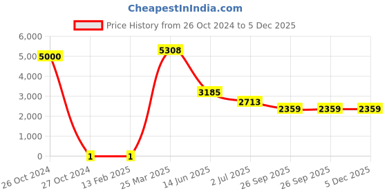 industrybuying.com RS Pro Thick Film SMD Resistor Power Rating 0.25W, Resistance 10Ω Model No 8029450 rs pro Price History Graph from 26 Oct 2024 to 5 Dec 2025