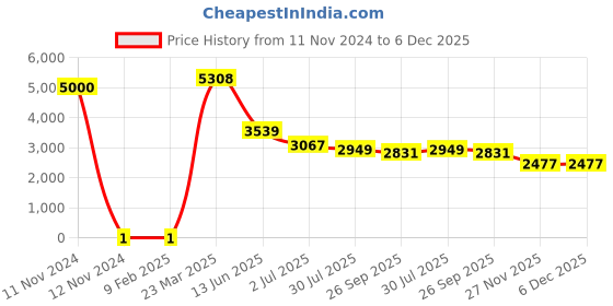 industrybuying.com RS Pro Thick Film SMD Resistor Power Rating 0.25W, Resistance 1.1Ω Model No 7174717 rs pro Price History Graph from 11 Nov 2024 to 6 Dec 2025