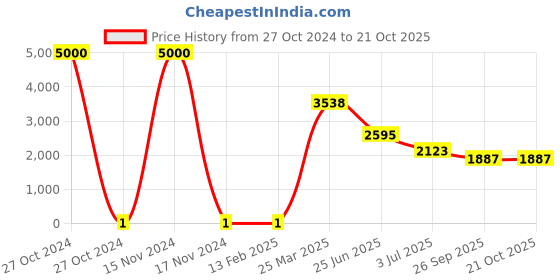 industrybuying.com RS Pro Thick Film SMD Resistor Power Rating 0.25W, Resistance 1.2Ω Model No 7131154 rs pro Price History Graph from 27 Oct 2024 to 21 Oct 2025