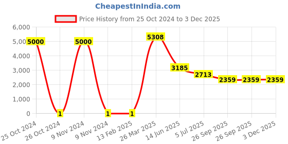 industrybuying.com RS Pro Thick Film SMD Resistor Power Rating 0.25W, Resistance 13Ω Model No 8029475 rs pro Price History Graph from 25 Oct 2024 to 3 Dec 2025