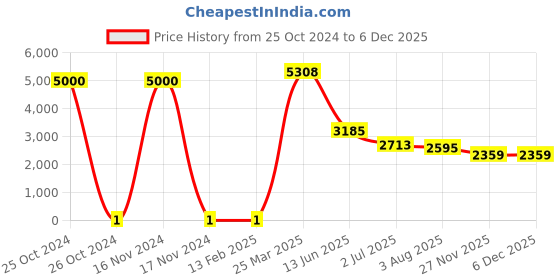 industrybuying.com RS Pro Thick Film SMD Resistor Power Rating 0.25W, Resistance 150kΩ Model No 8029790 rs pro Price History Graph from 25 Oct 2024 to 5 Dec 2025