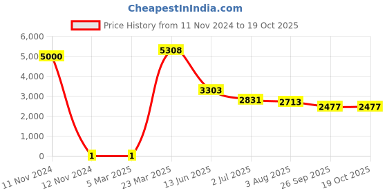 industrybuying.com RS Pro Thick Film SMD Resistor Power Rating 0.25W, Resistance 15.4kΩ Model No 7175974 rs pro Price History Graph from 11 Nov 2024 to 18 Oct 2025