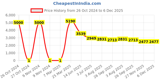 industrybuying.com RS Pro Thick Film SMD Resistor Power Rating 0.25W, Resistance 1.5Ω Model No 7174760 rs pro Price History Graph from 26 Oct 2024 to 5 Dec 2025